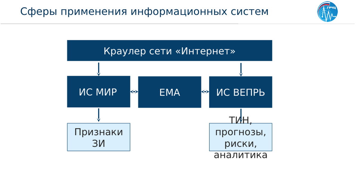 МИР с помощью нейросетей должна искать в текстах запрещенную властями информацию (ЗИ), «Вепрь» — прогнозировать «точки информационной напряженности» (ТИН) и угрозы протестов 