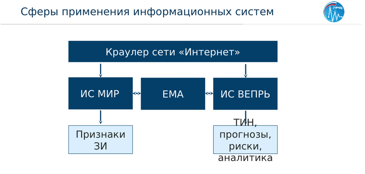 AS MIR, using neural networks, should search for information prohibited by the authorities in texts, Vepr should predict “points of information tension” and threats of protests