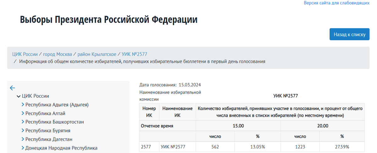 Данные по явке на московском участке № 2577 на середину дня 16 марта