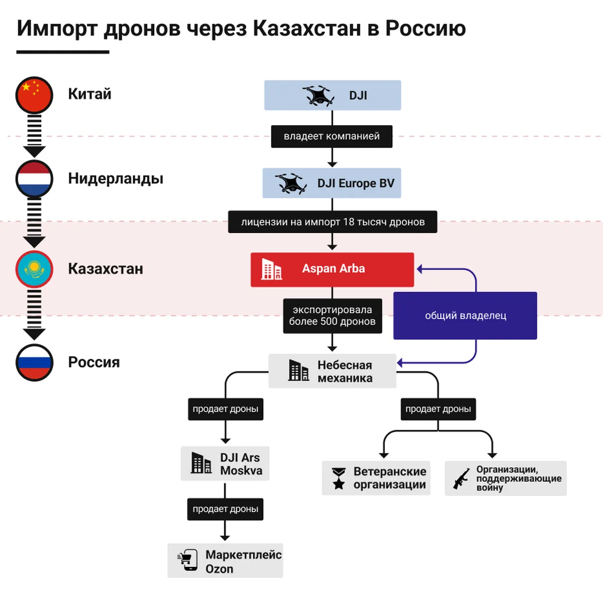 Схема, по которой дроны попадают в Россию