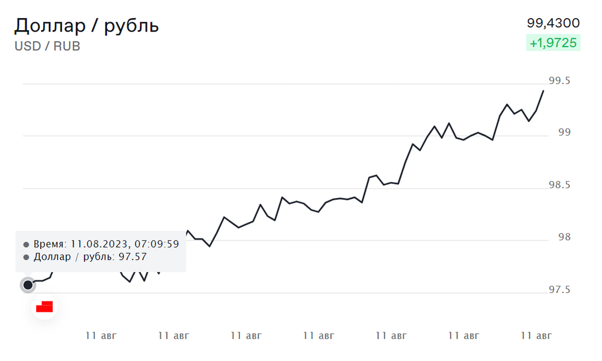 Динамика падения рубля за 11 августа