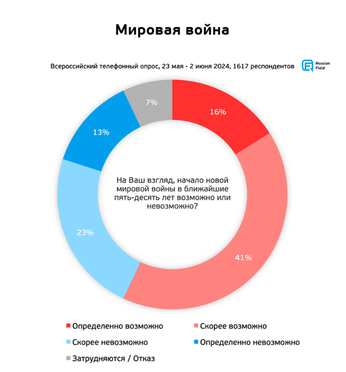 На Ваш взгляд, начало новой мировой войны в ближайшие пять-десять лет возможно или невозможно?