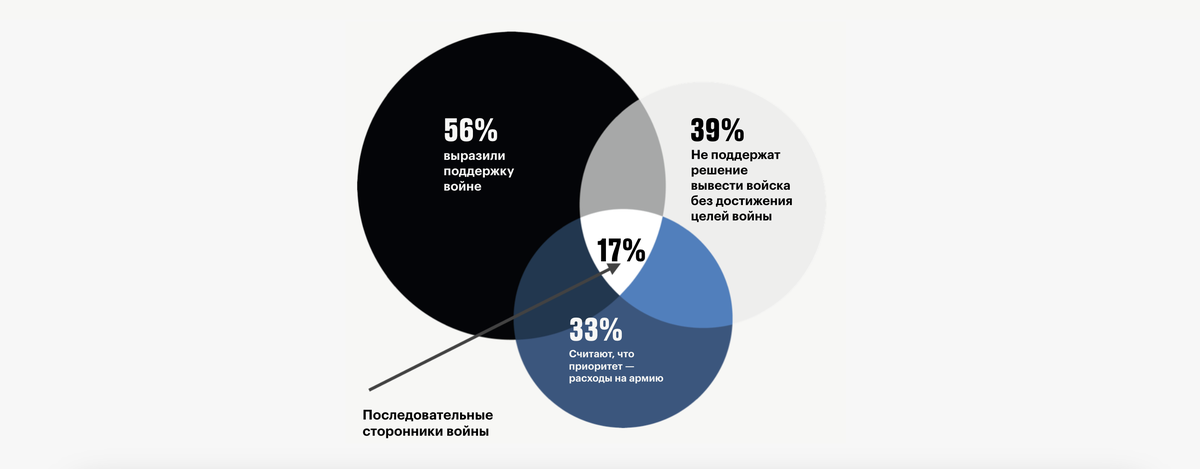 По данным проекта «Хроники», 17% россиян — последовательные сторонники войны