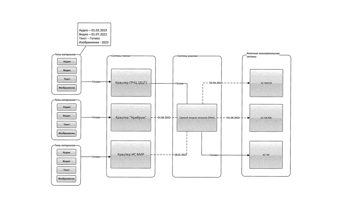 Planned operation scheme of monitoring systems