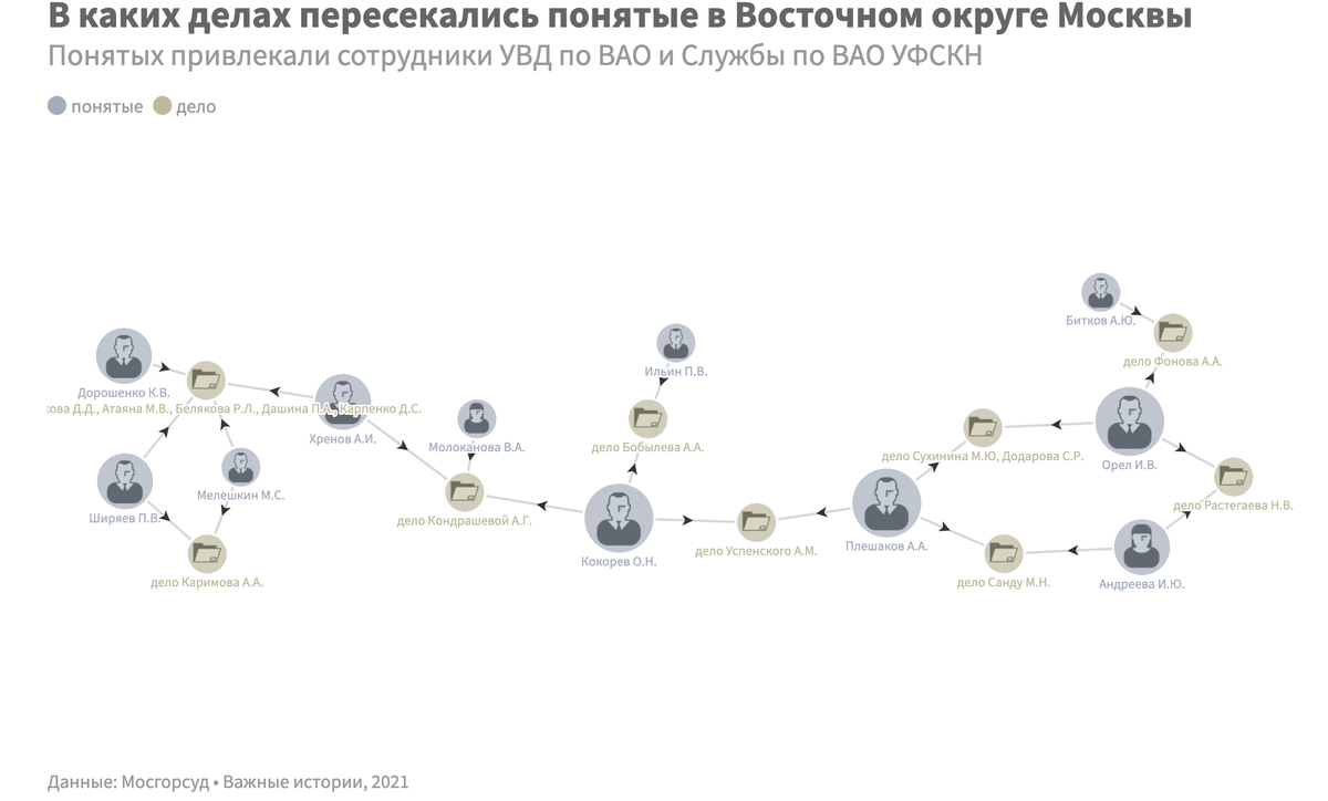 Граф связей понятых с полицейскими из расследования «Я свидетель. Кто помогает полицейским фальсифицировать уголовные дела за наркотики»