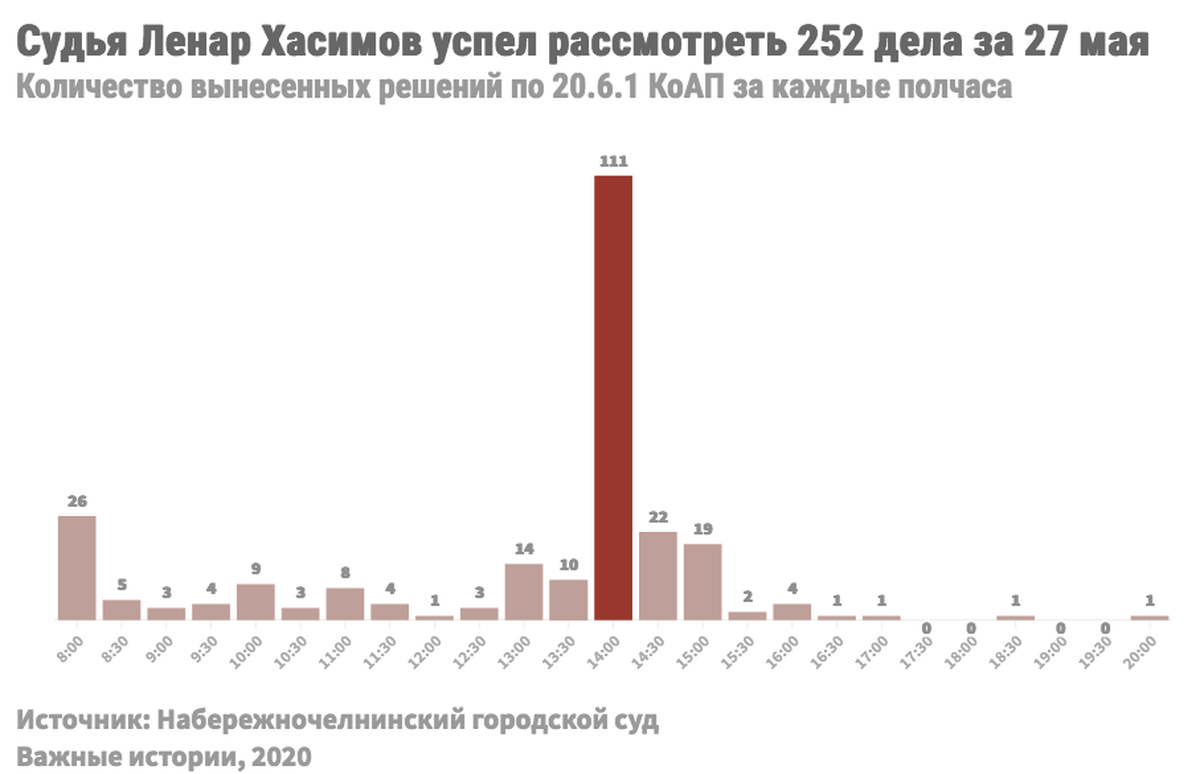 Итоговый bar chart