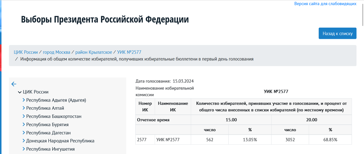 Данные по явке на московском участке № 2577 на конец дня 15 марта