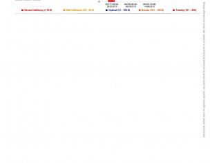 Vitamin D Low From Long Period Of Time