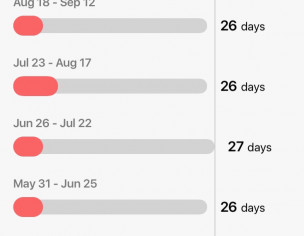 Periods Duration 
