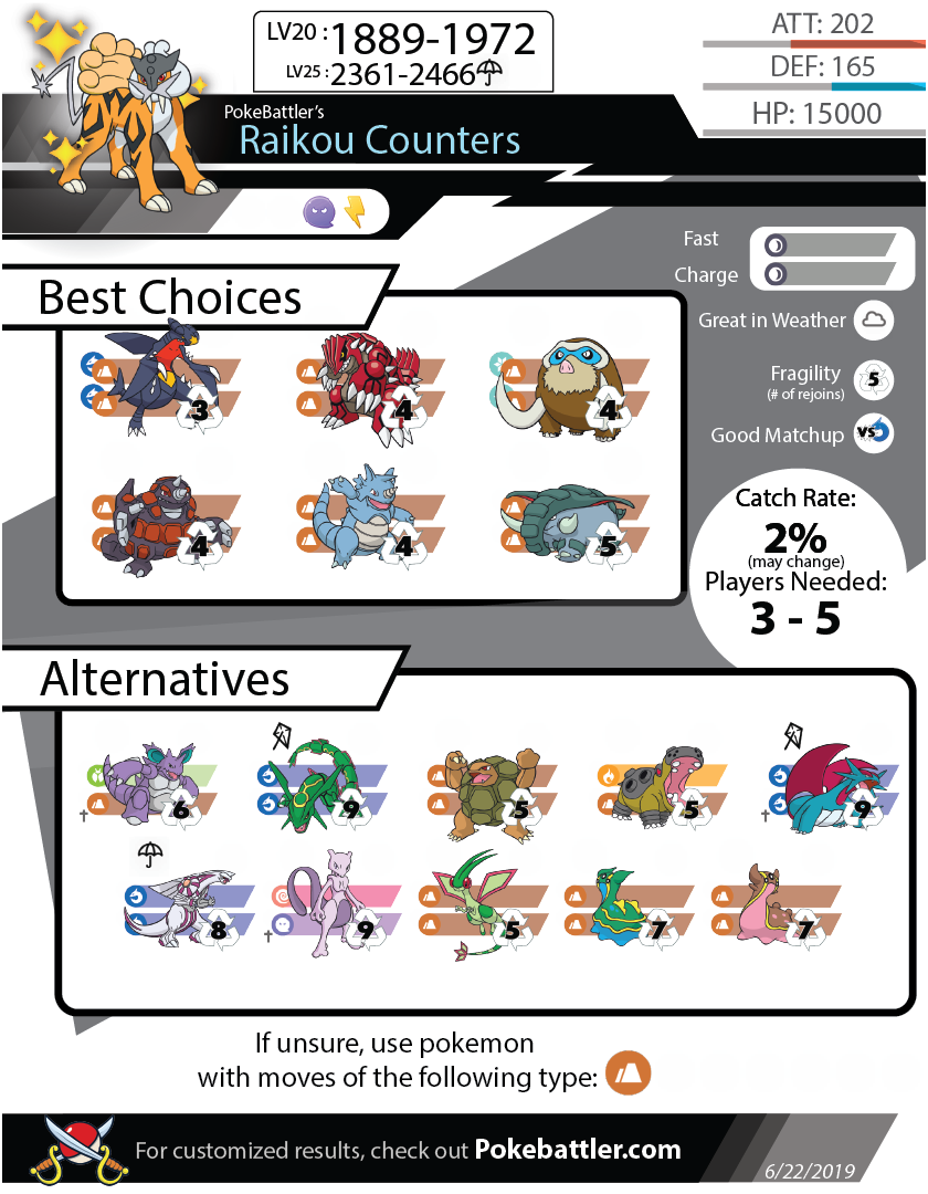 Raikou Raid Infographic - Simplified (Jan 31 to Feb 4 2021) : r/TheSilphRoad