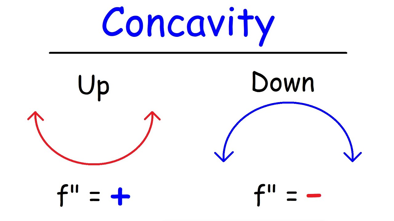 concavity
