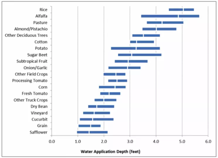 Water use by Crop