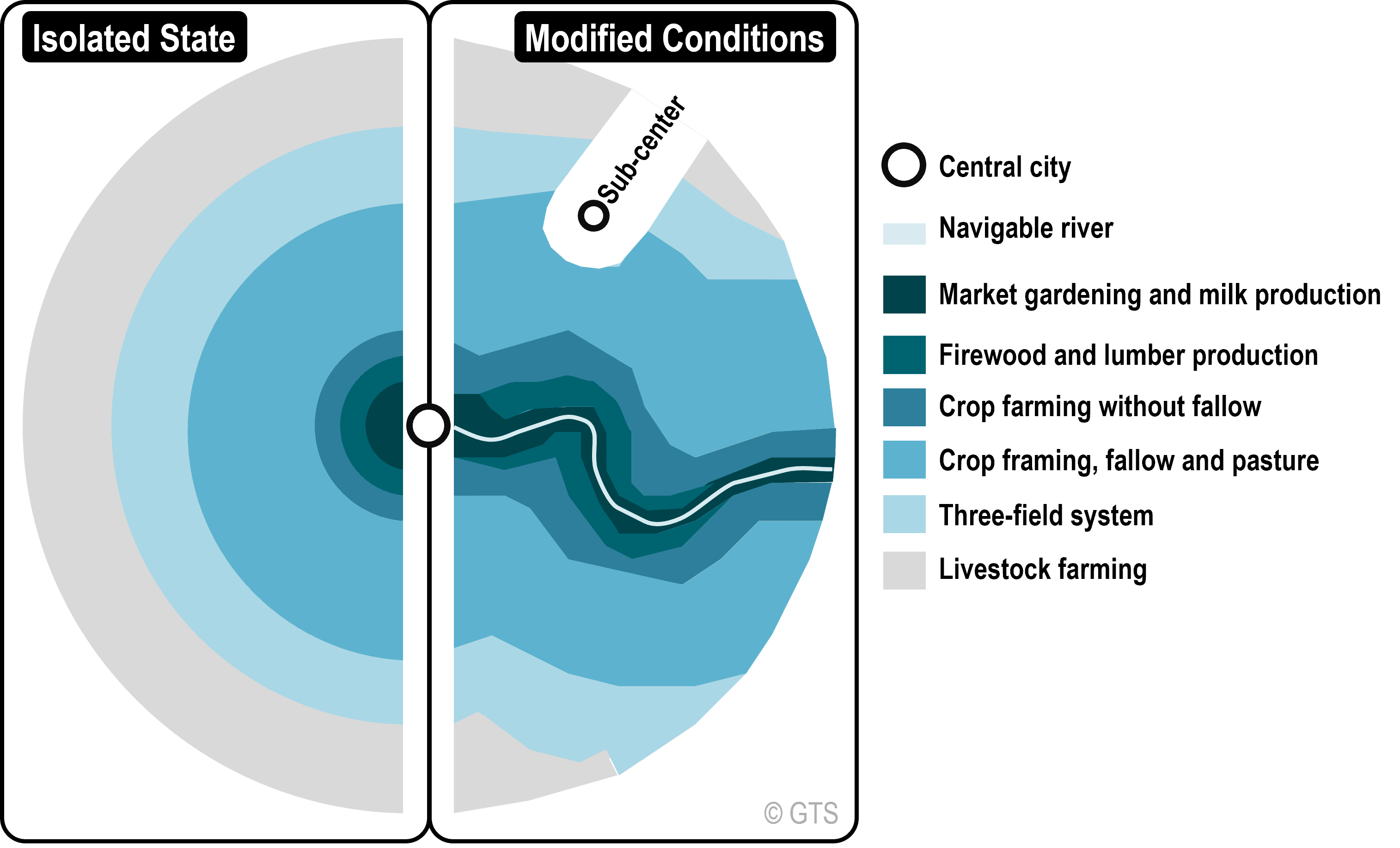 Von Thünen vs Modified Conditions