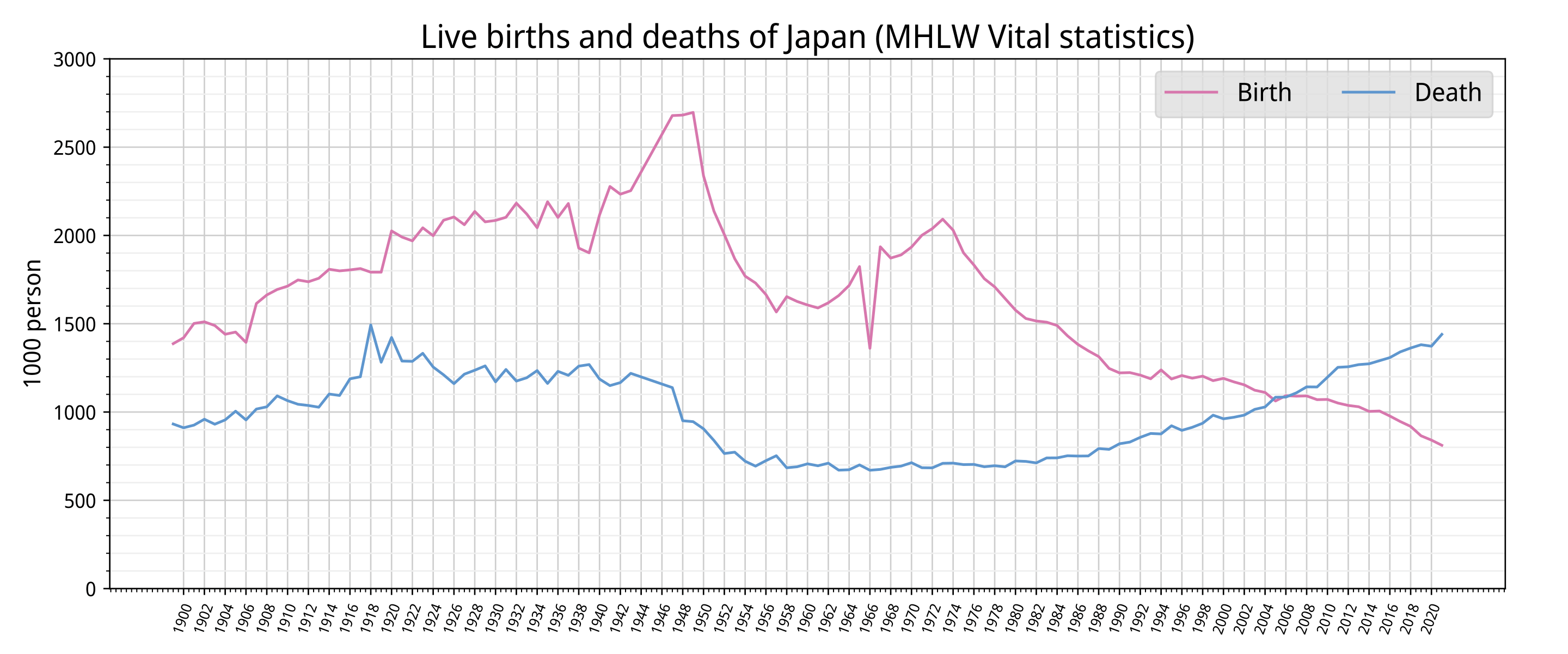 Live birth and death rates in Japan