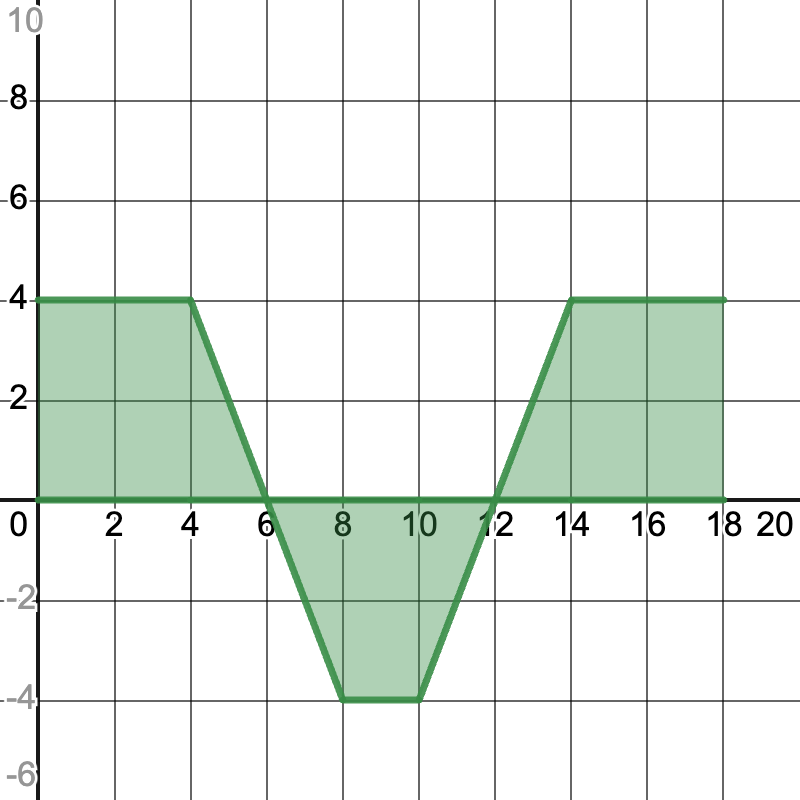 Graph of function for Problem 2.