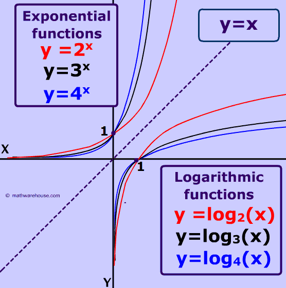 Unit 2 Overview Exponential and Logarithmic Functions AP Precalc