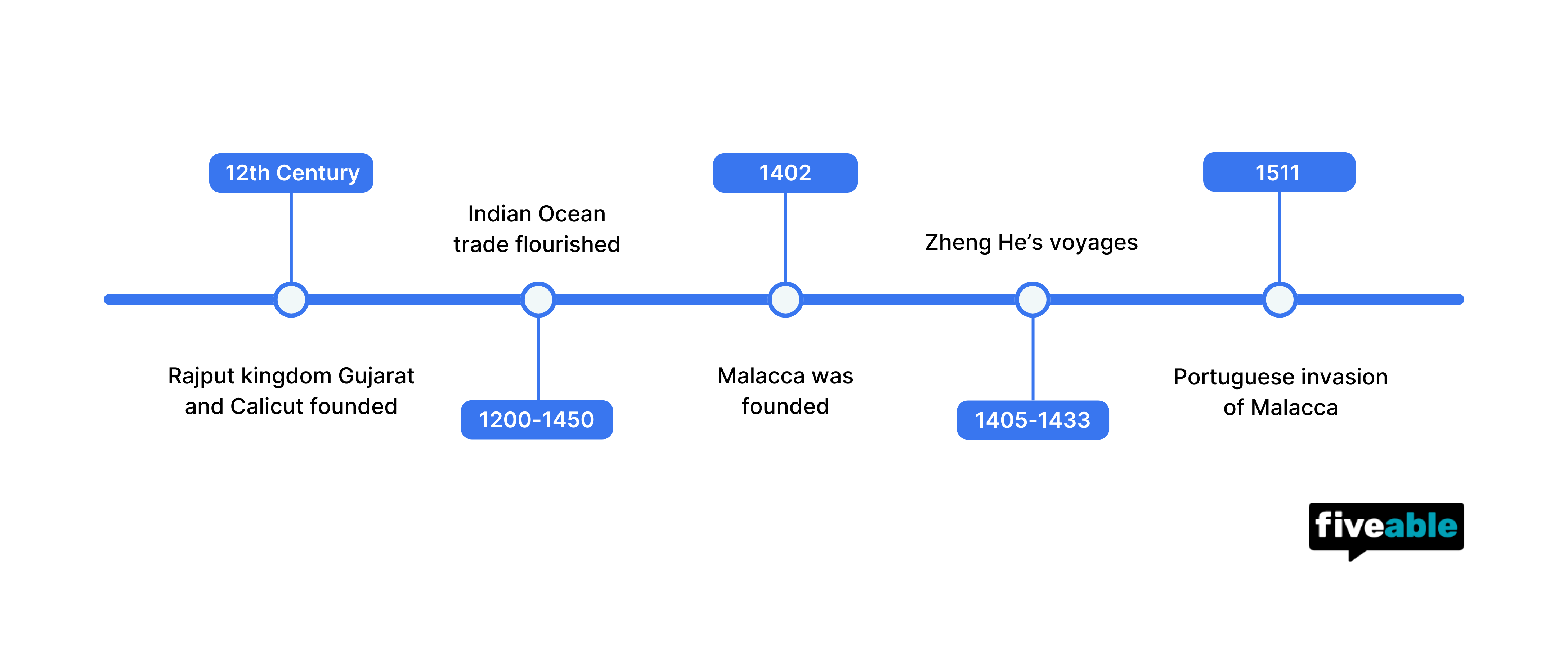 AP World History AMSCO Unit 2.3 Exchange in the Indian Ocean Notes