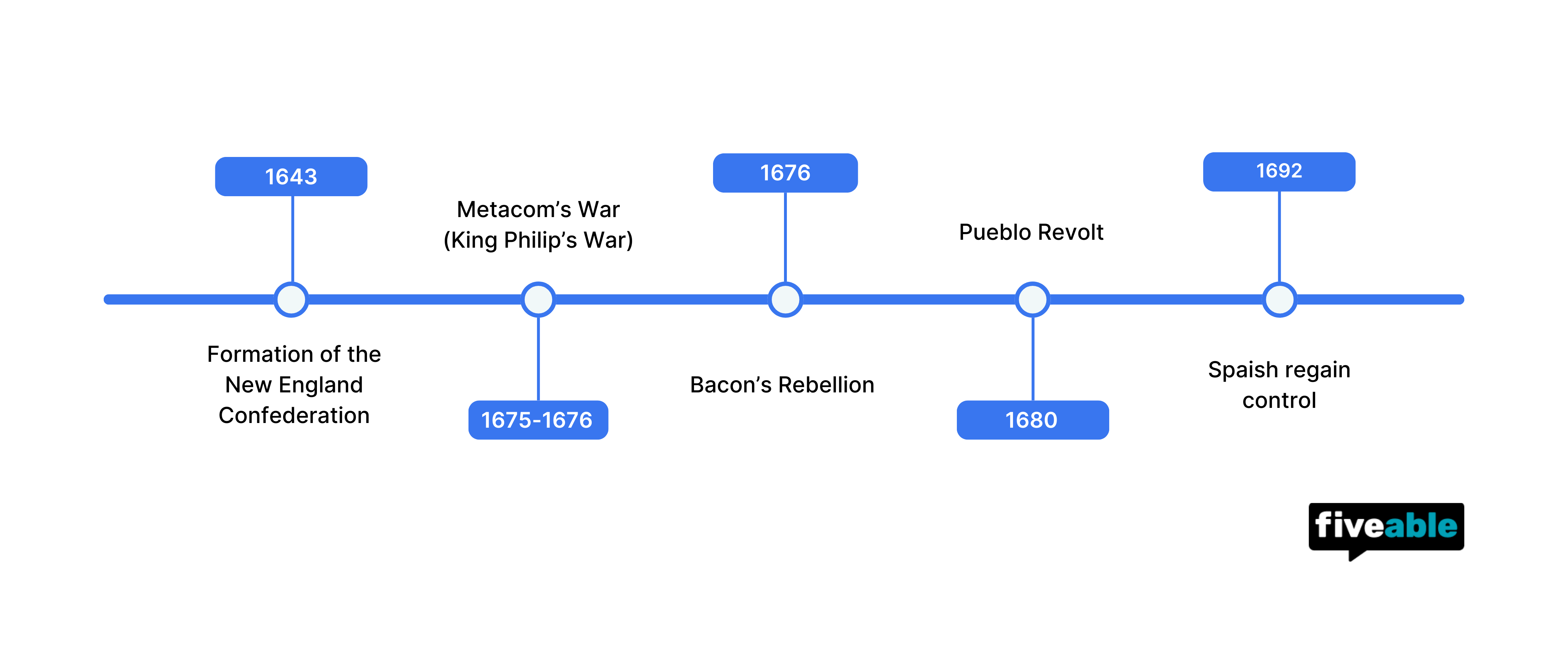 2.5 US Horizontal Timeline.png