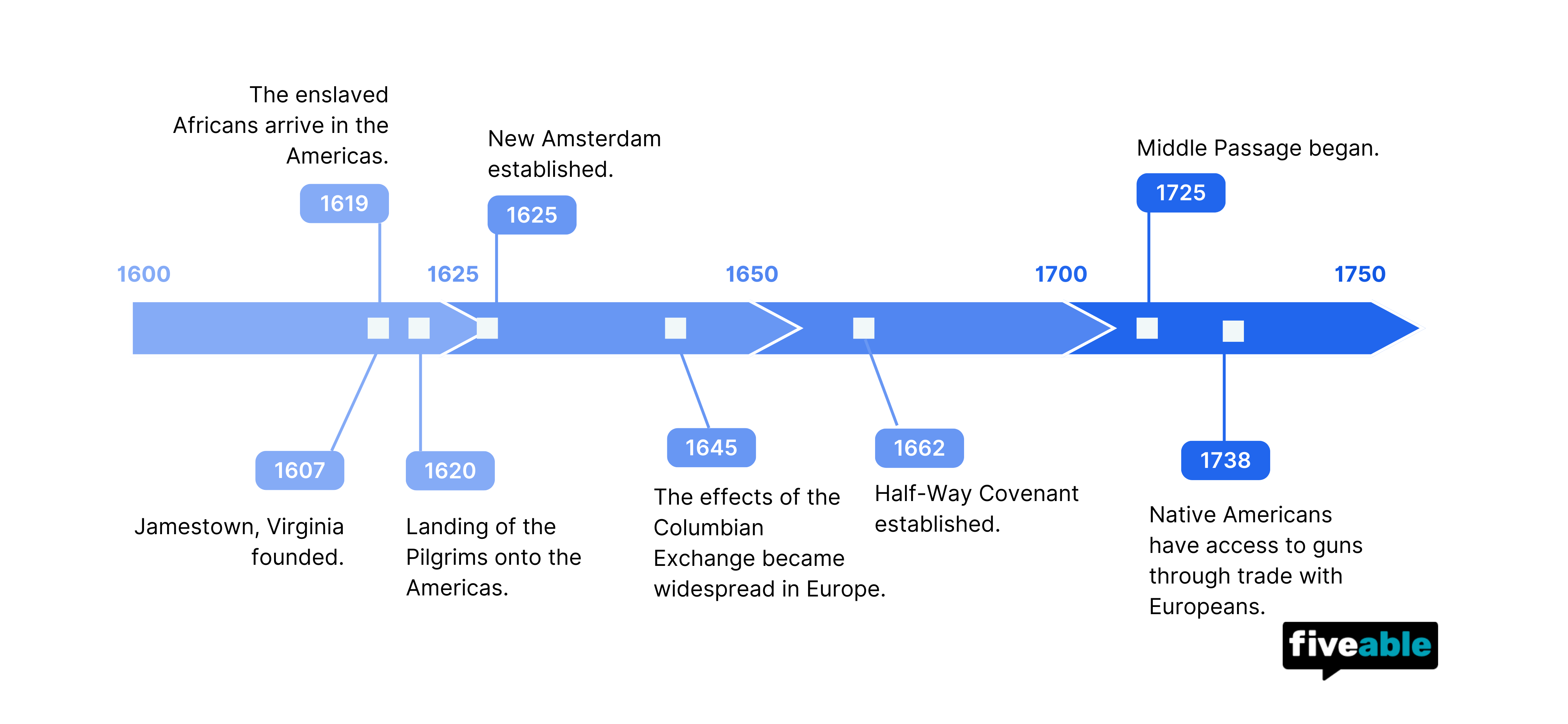 Timeline of key events in 1607-1754