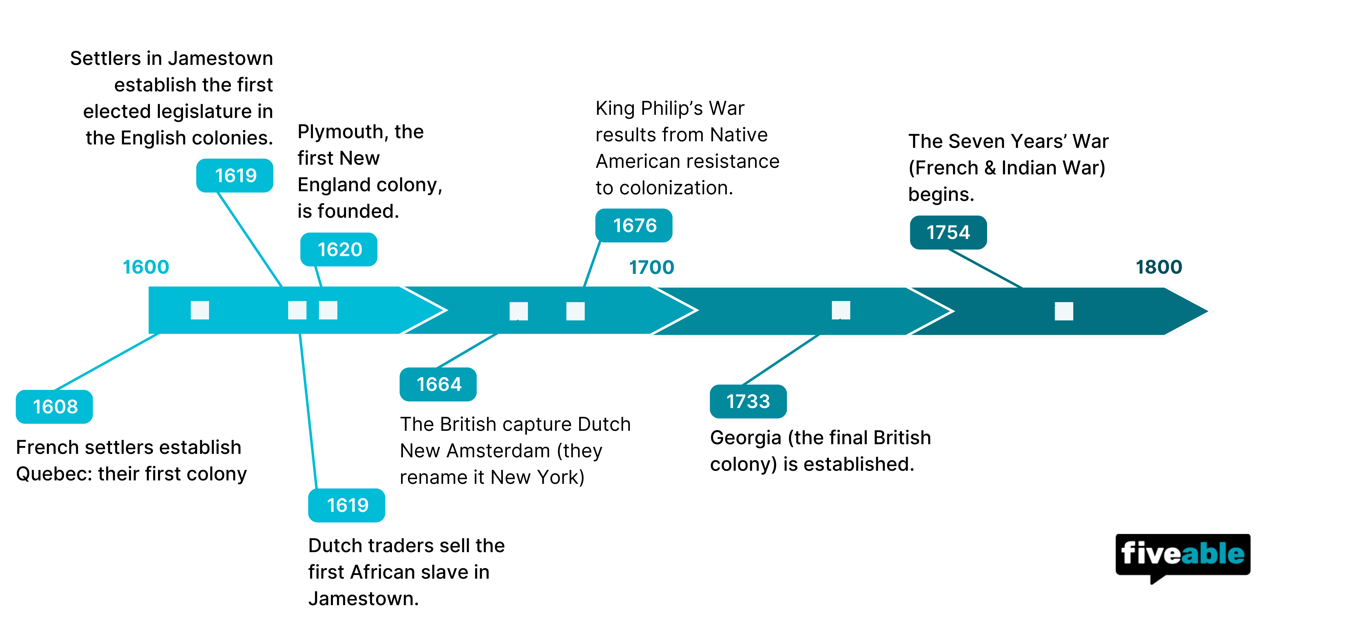 Timeline of key events in 1600-1800