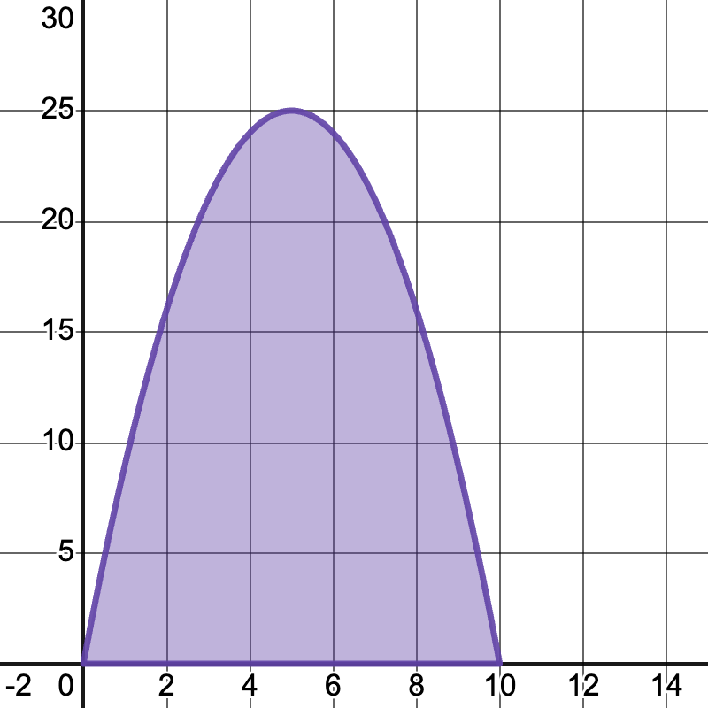 Graph of the function -x^2+10x