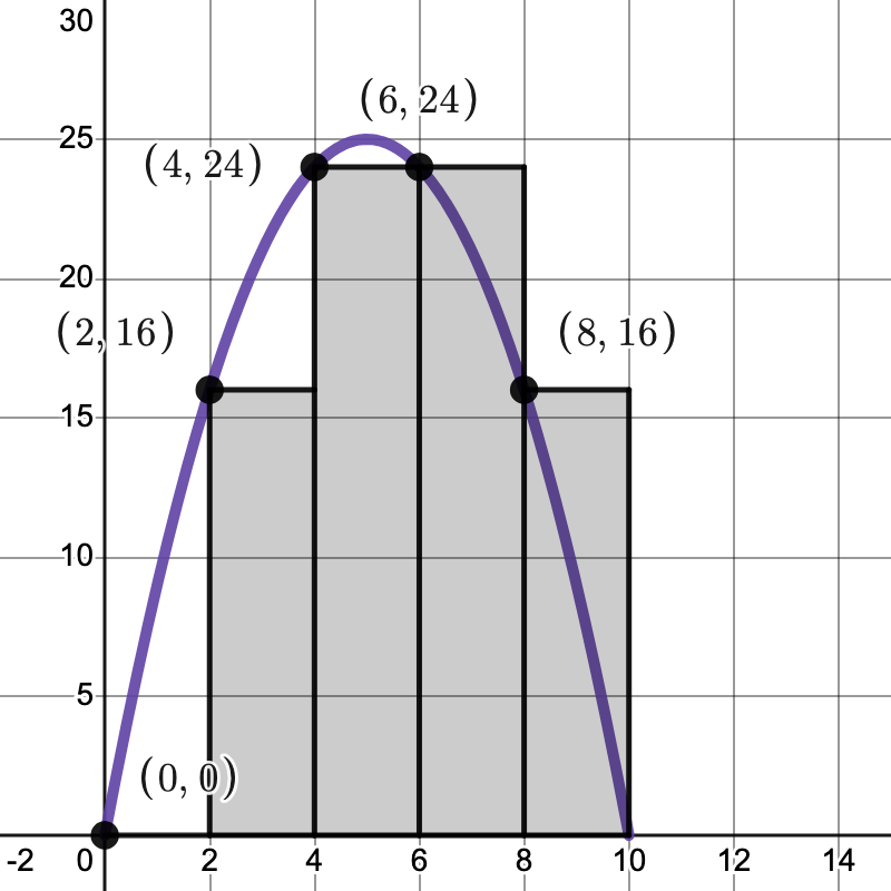 Graph from Problem 3 with black rectangles overlaid.