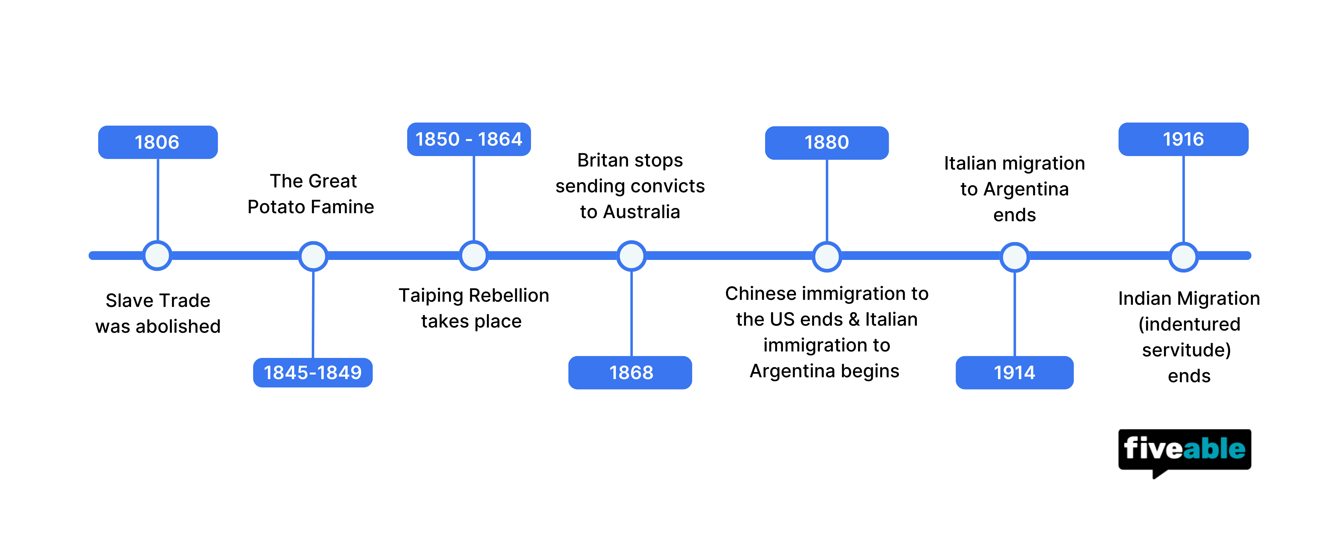 6.6 AP World Timeline.png