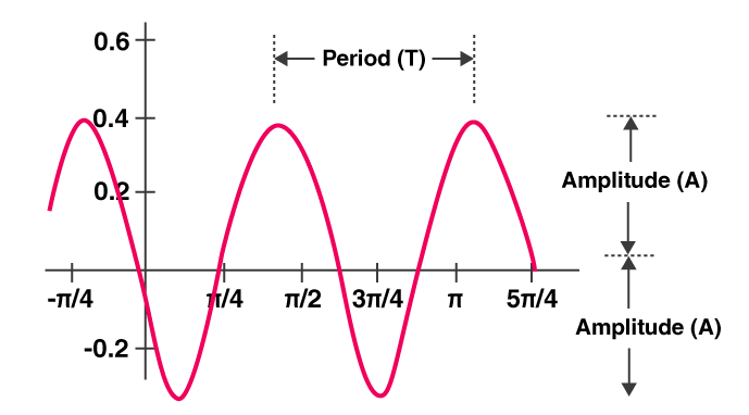 Amplitude-and-period-of-a-function1.png