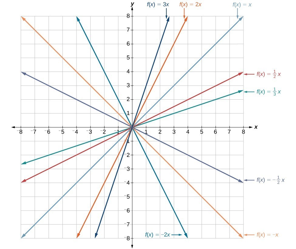 CNX_Precalc_Figure_02_02_0052.jpg