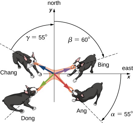 CNX_UPhysics_02_03_dogs.jpg