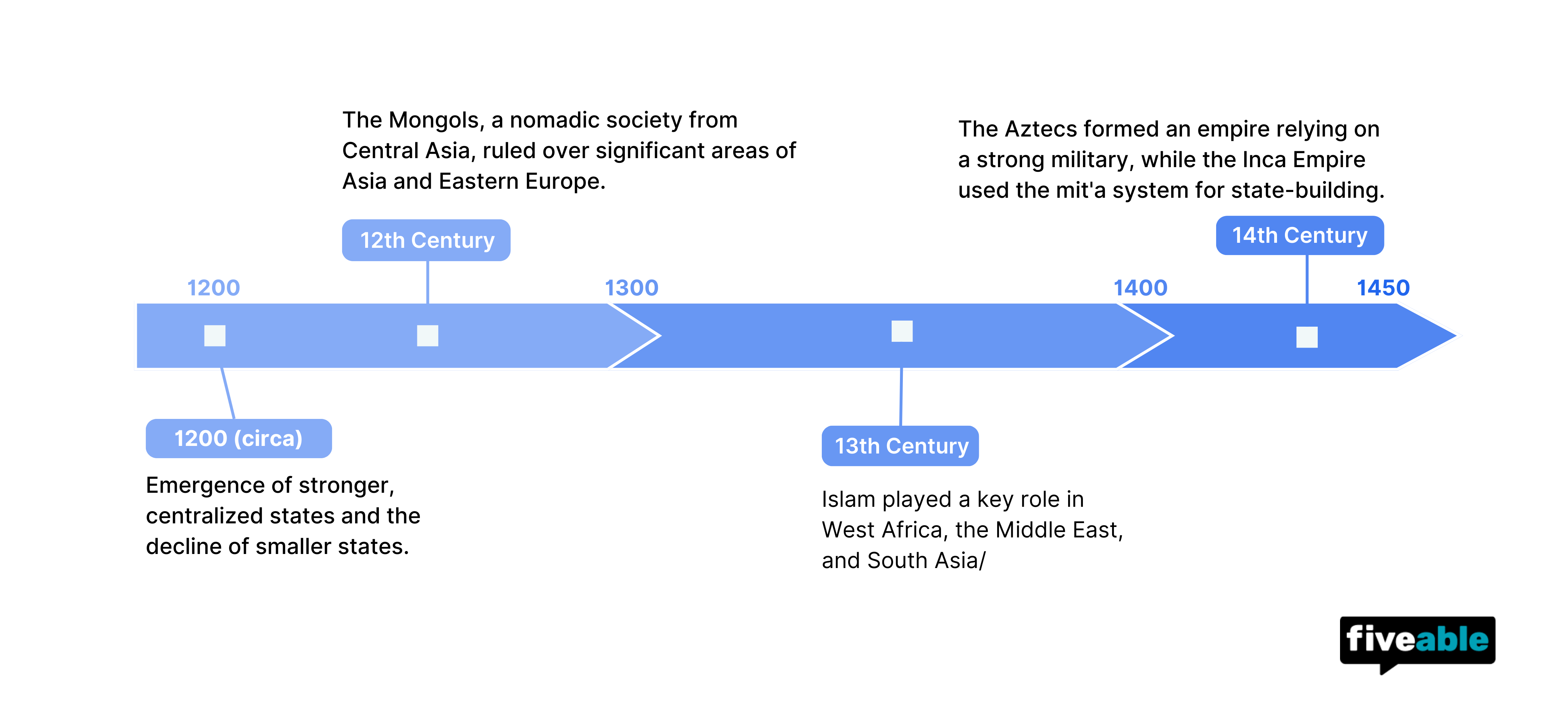 Copy of unit review timeline template.png