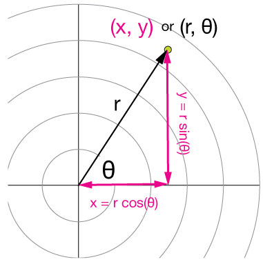 PolarCoordinatesReviewGraph.png