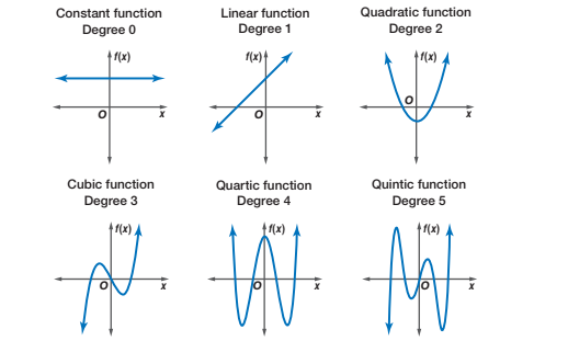 Polynomial Functions and Rates of Change - AP Precalc Study Guide 2024 ...