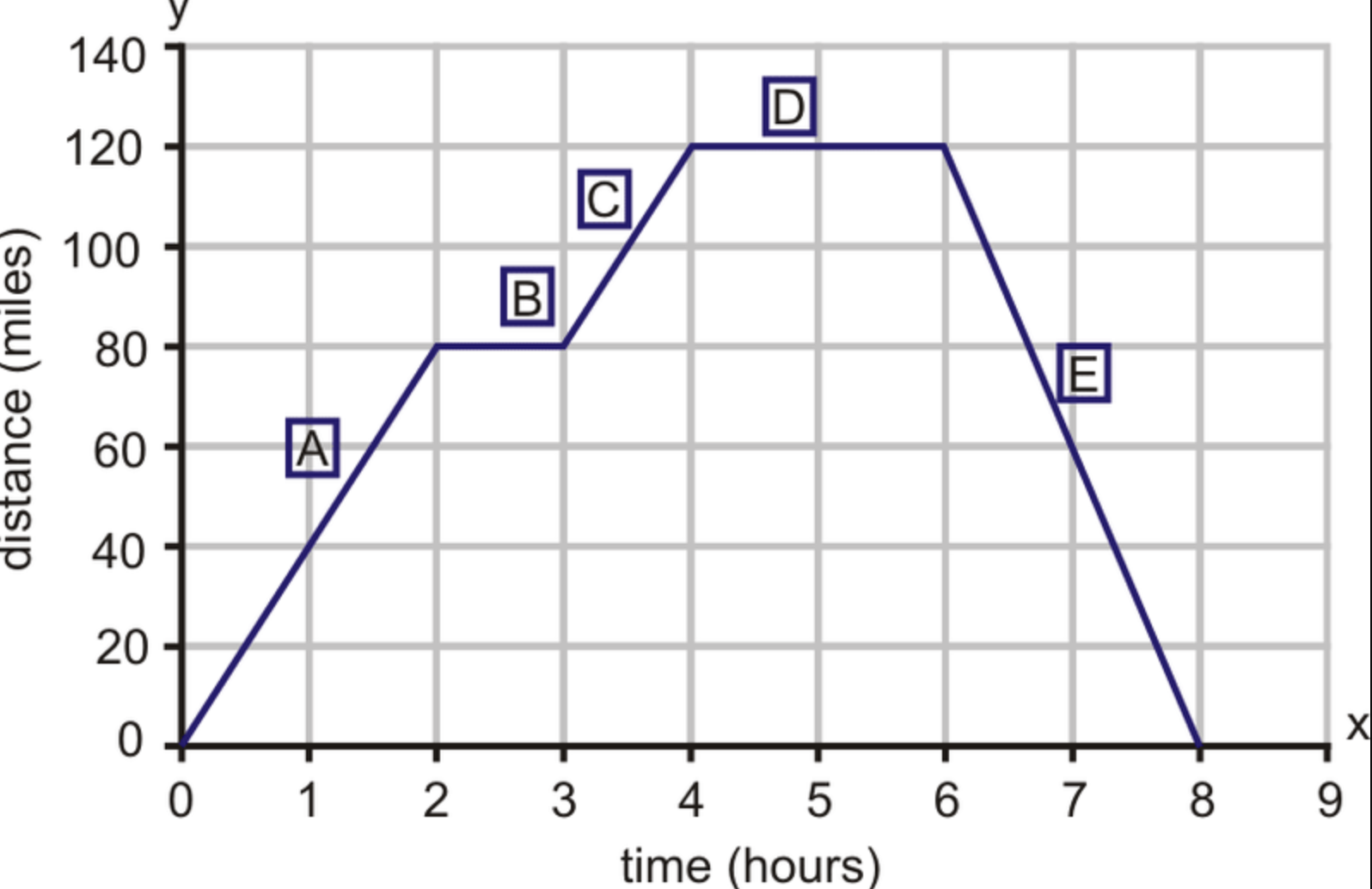 rate of change graph