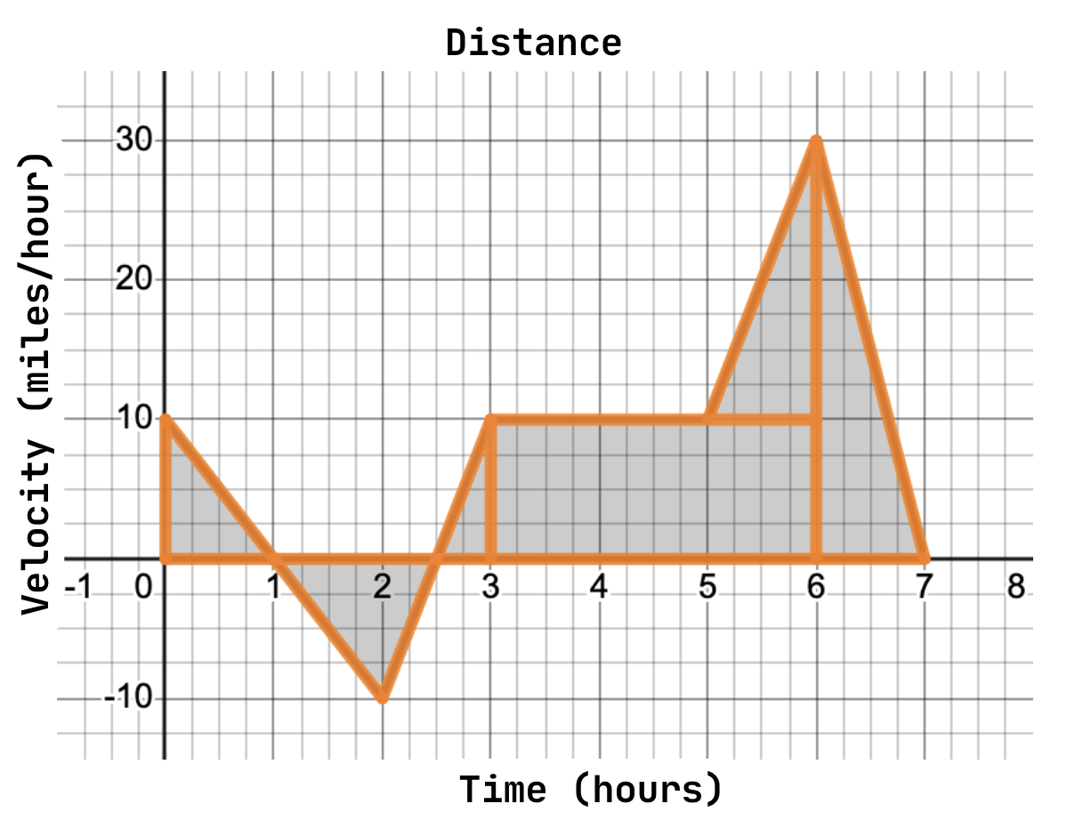 Graph of f(x) with geometric shapes overlaid.