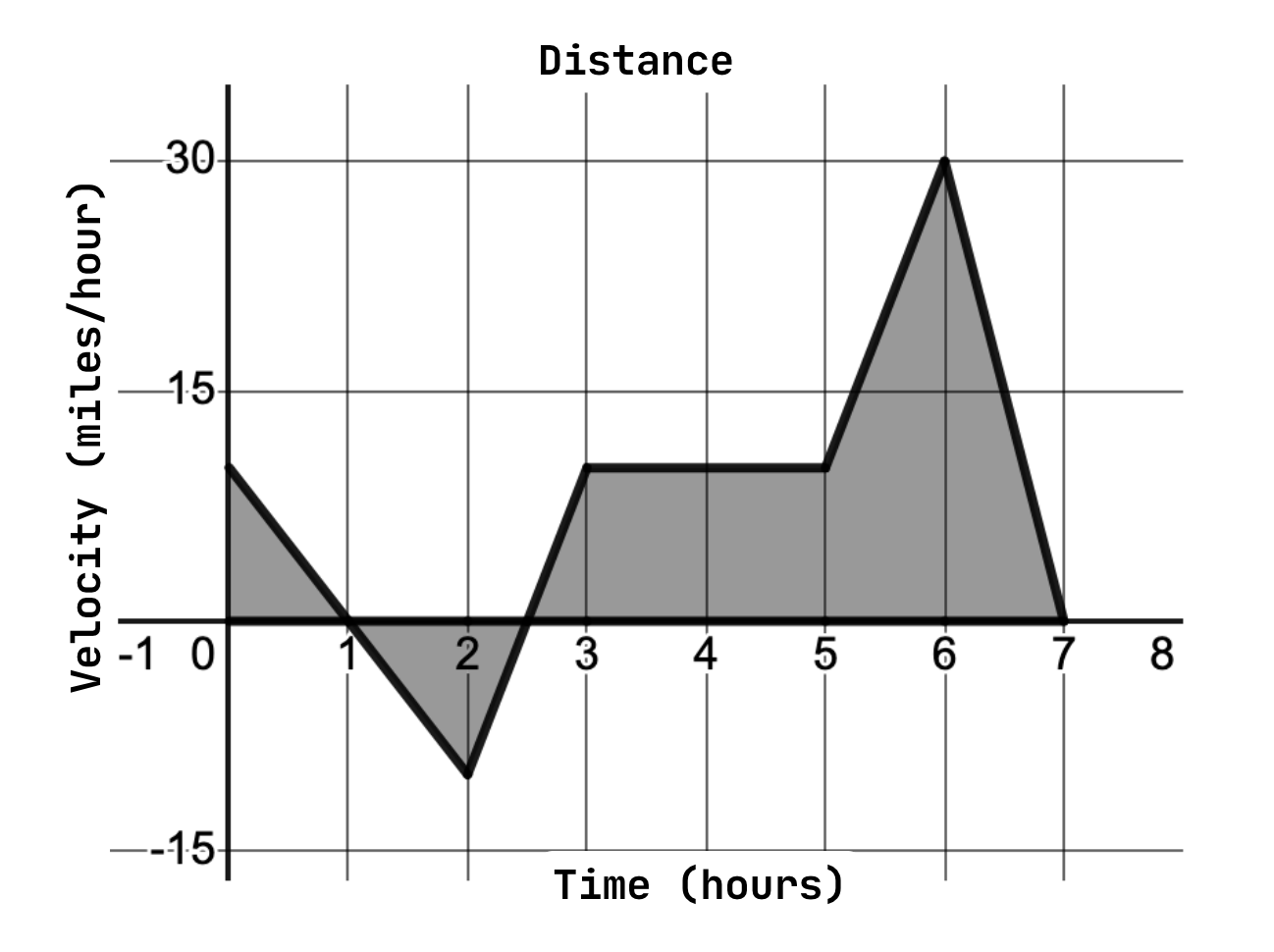 Graph of f(x) as described in the example problem.