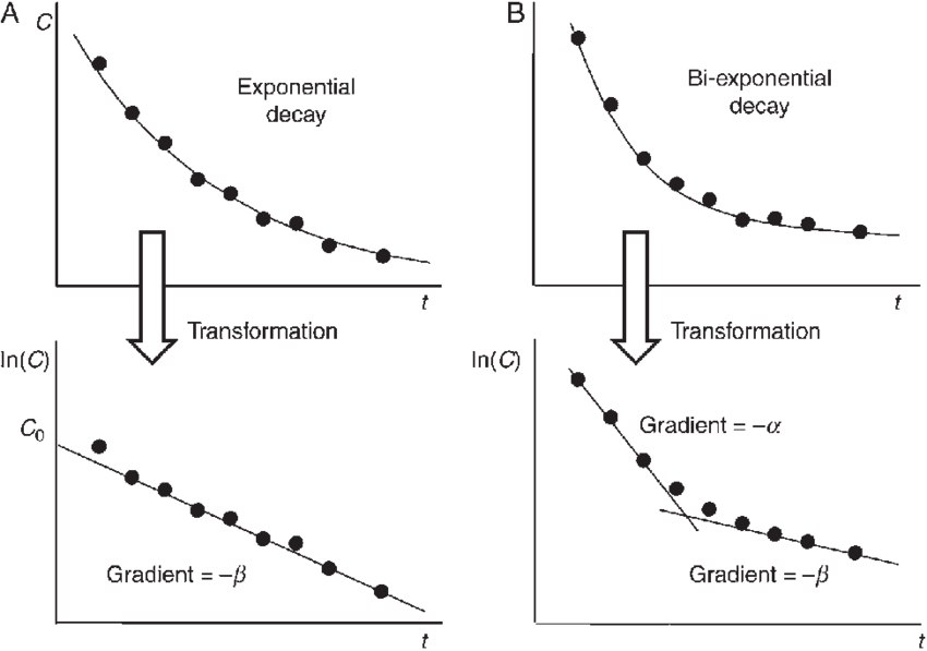 Straight-line-transformation-of-experimental-data-A-A-log-transformation-successfully.png