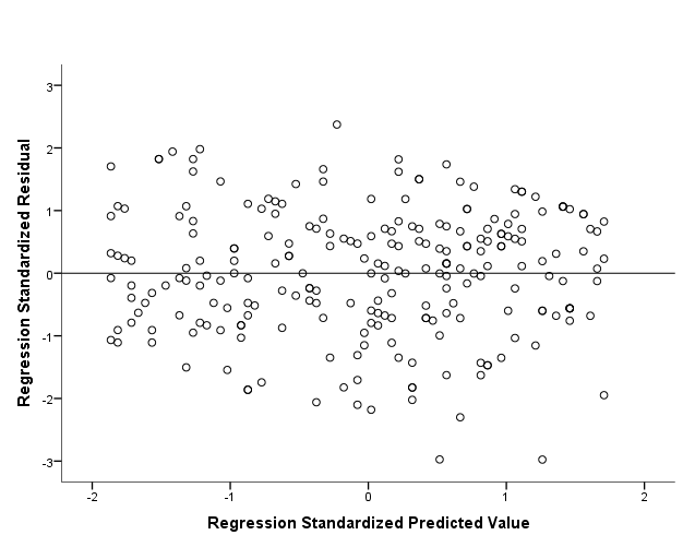 The-scatterplot-of-standardized-residuals-against-predicted-values.png