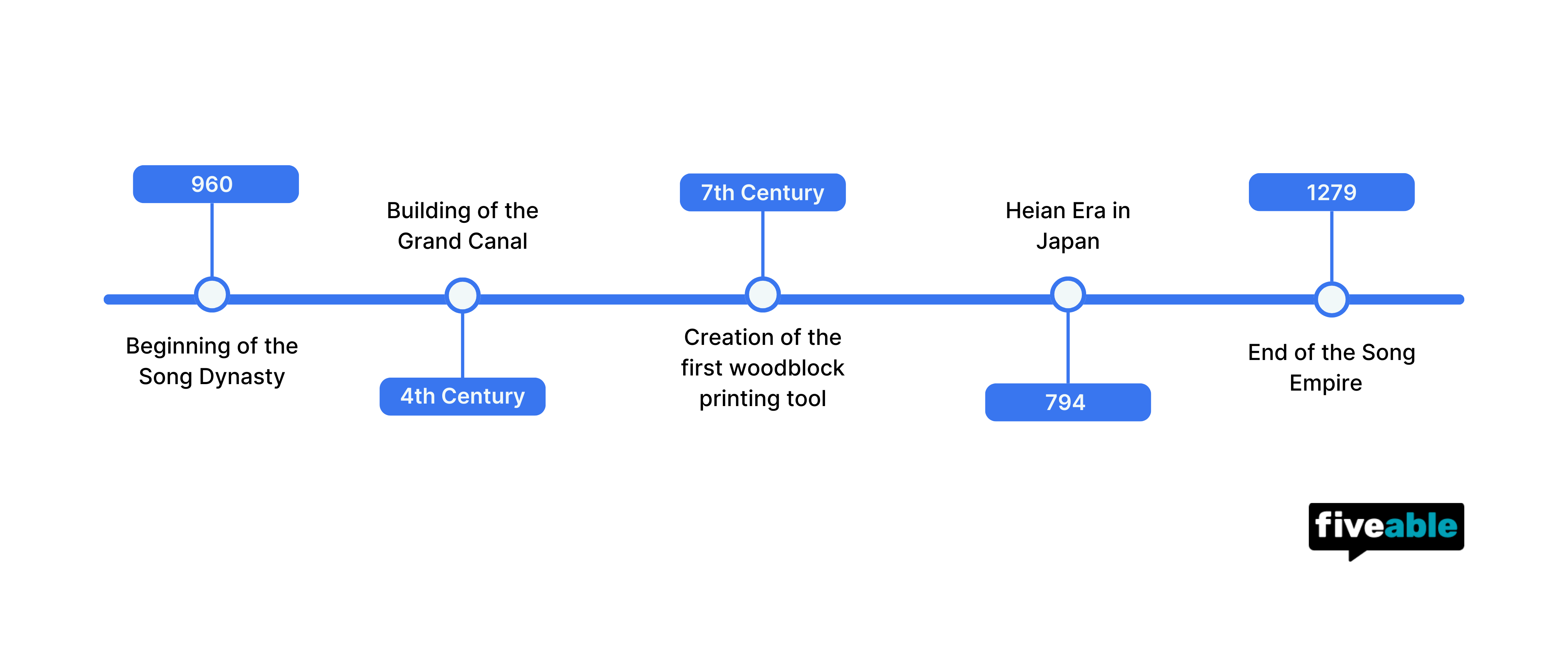 Topic 1.1 AP World Timeline.png