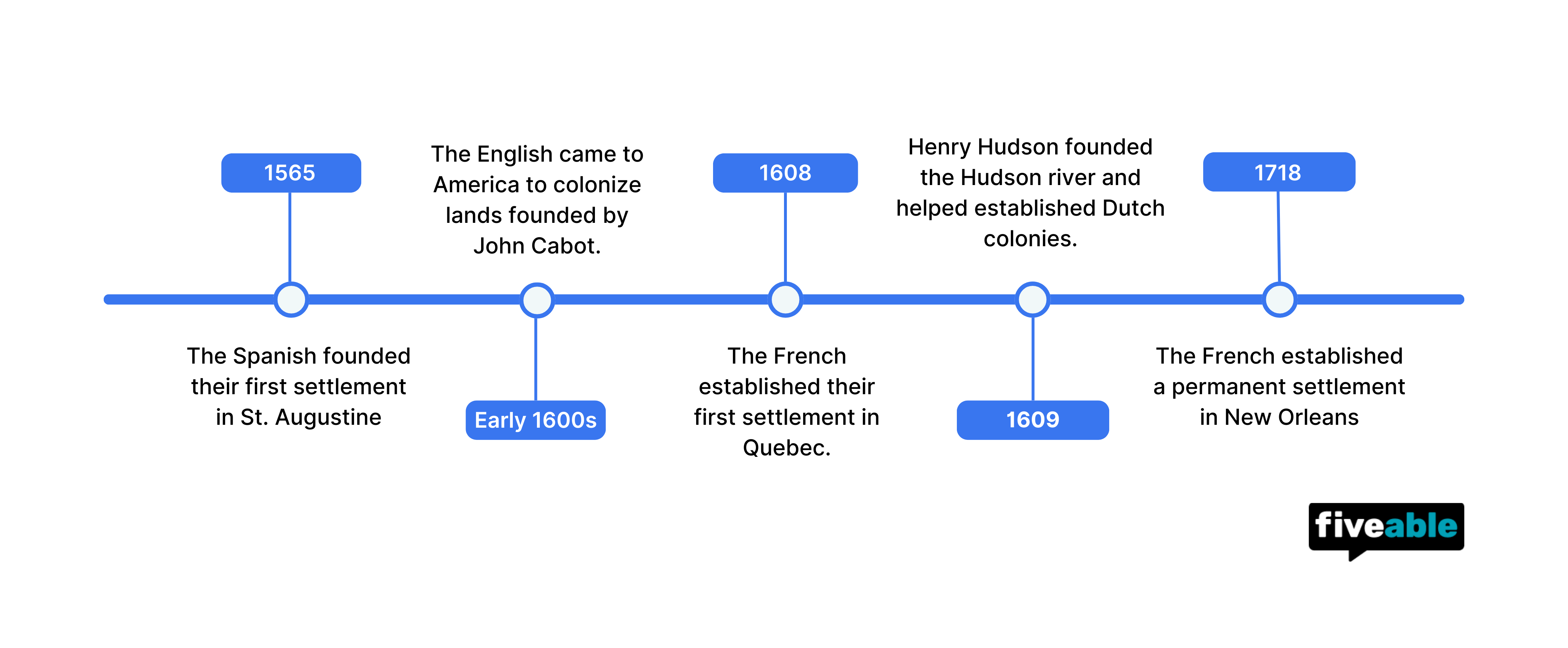 Topic 2.2 - APUSH Timeline.png