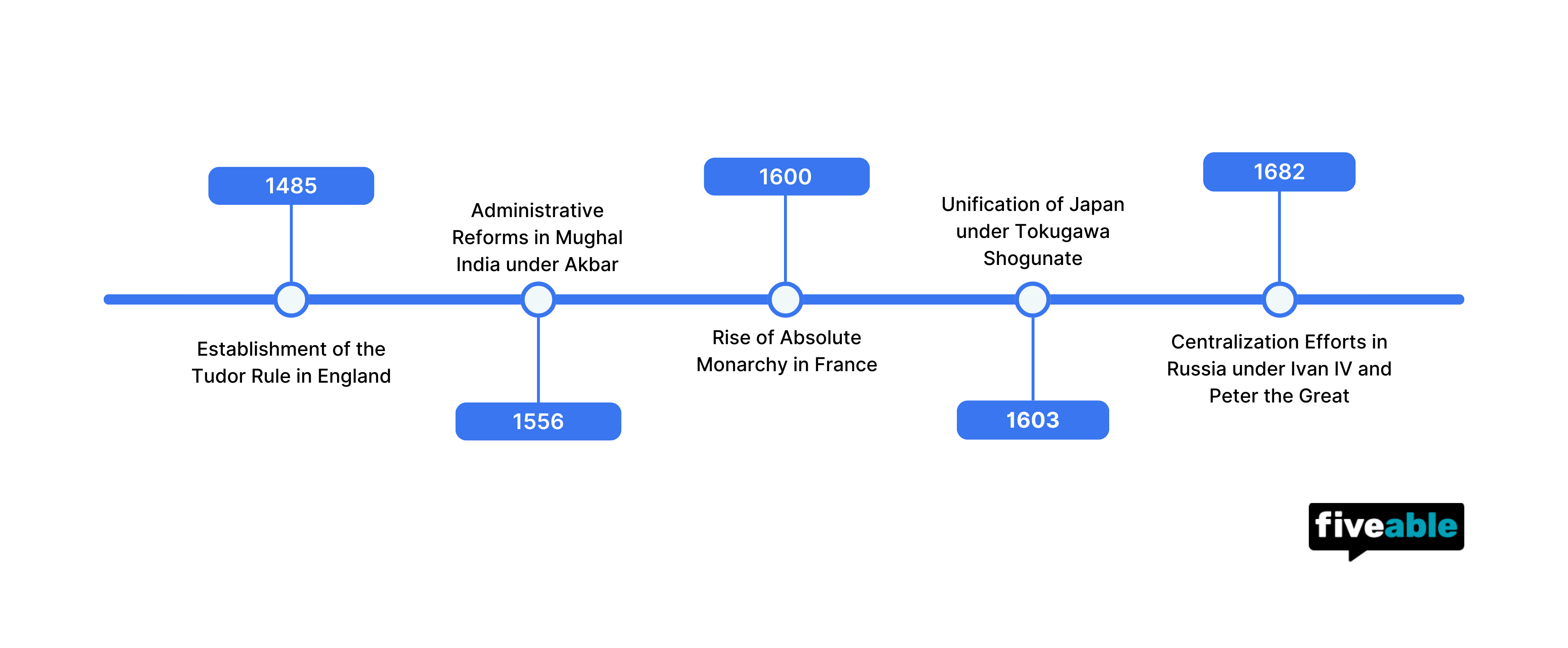 Topic 2.7 APUSH Timeline.png