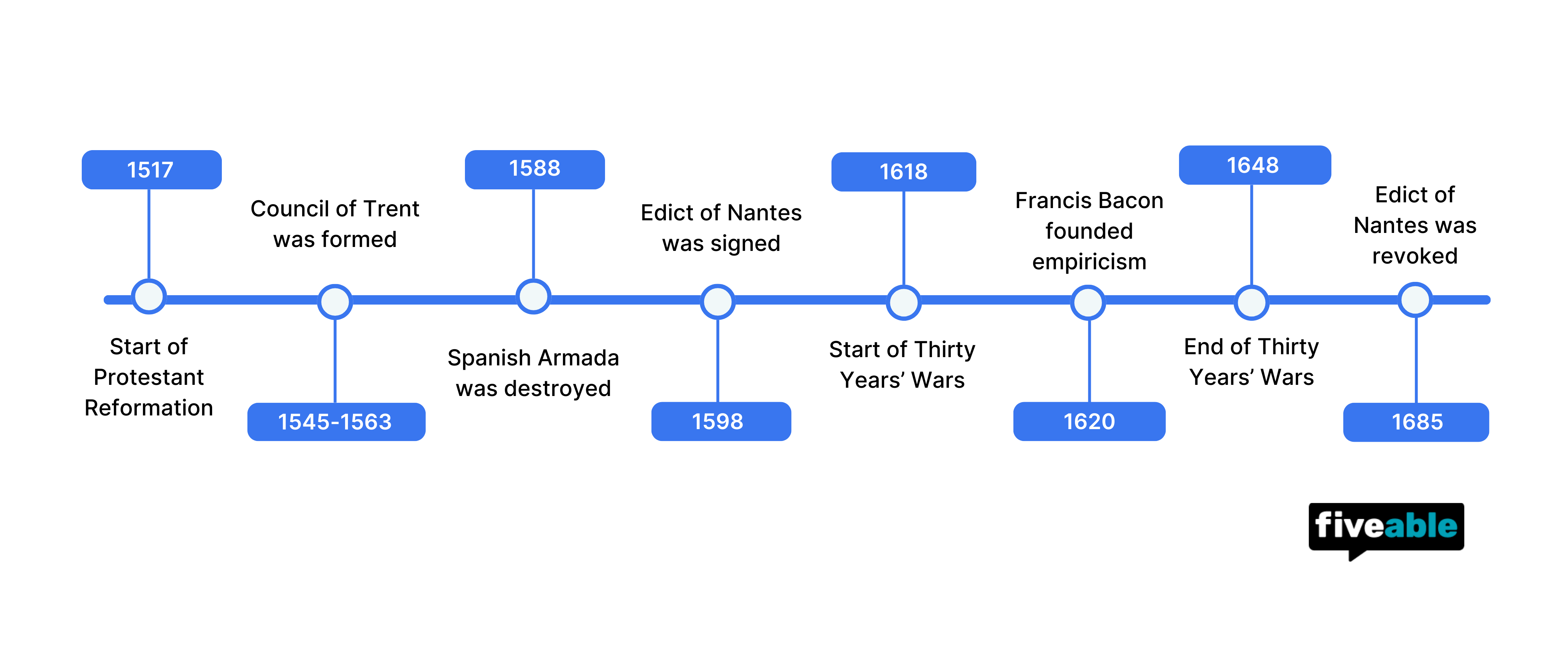 Topic 3.3 AP World Timeline.png