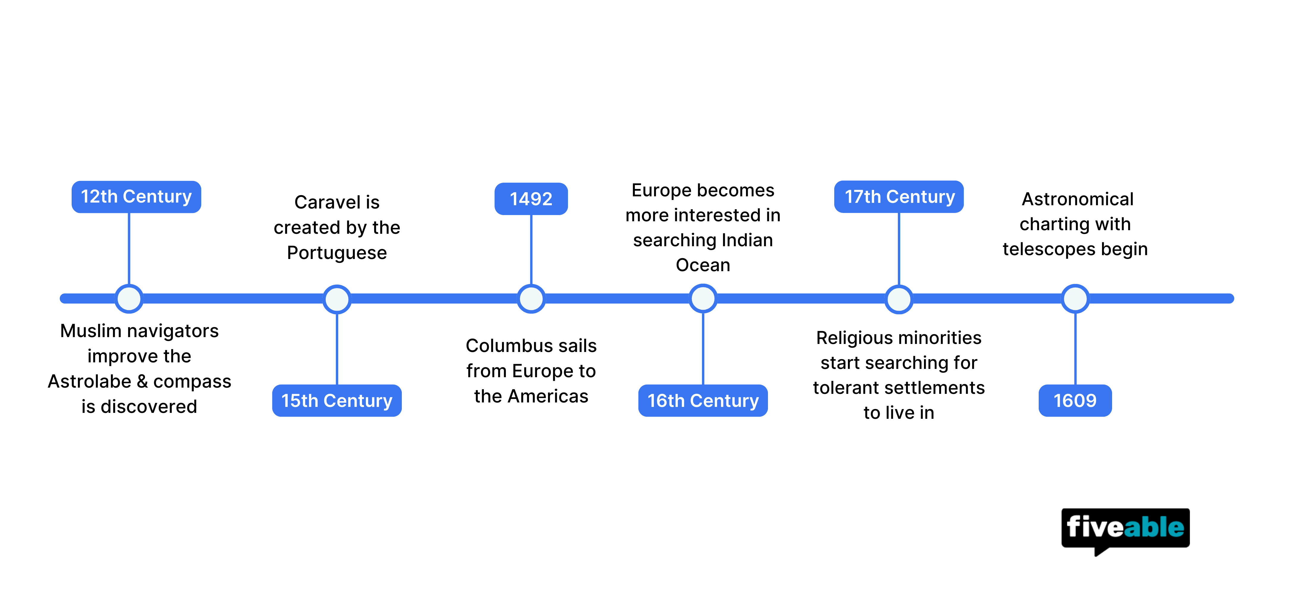 Topic 4.1 AP World Timeline.png