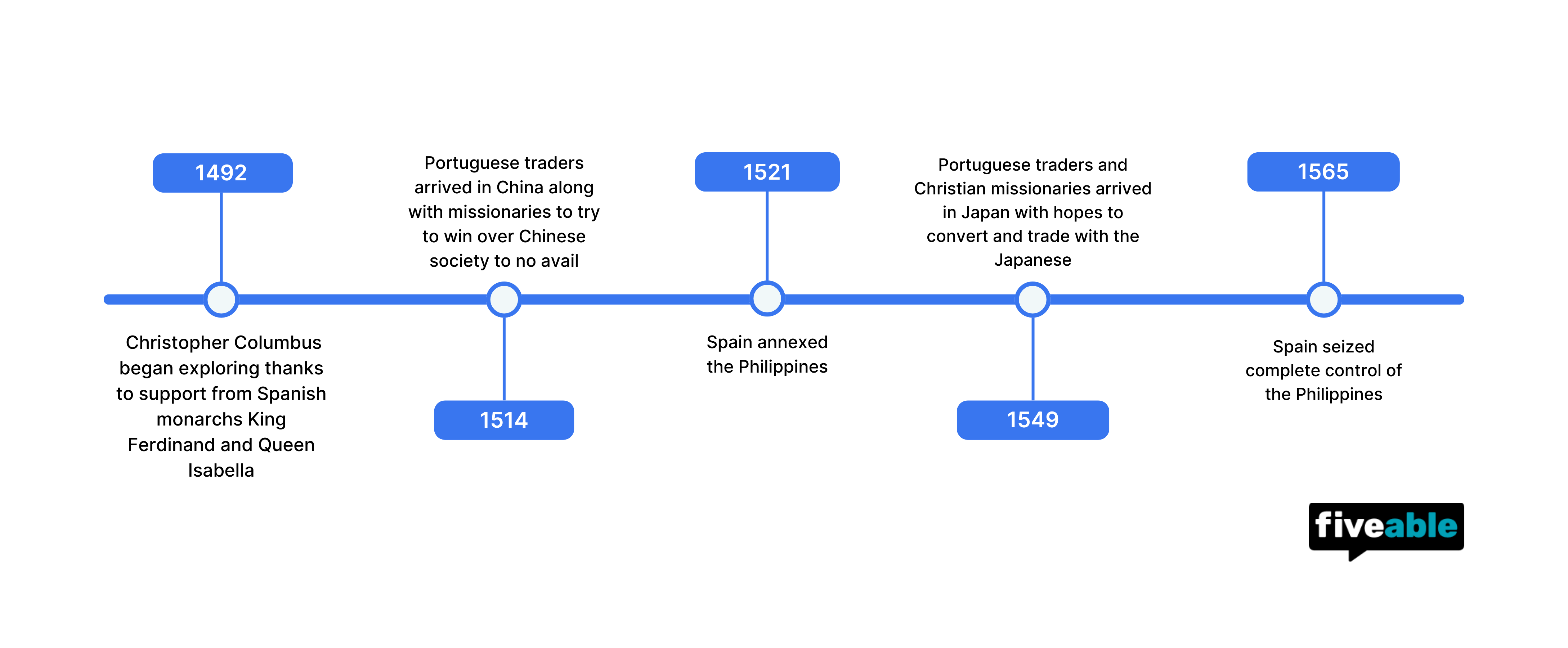 Topic 4.2 AP World Timeline.png