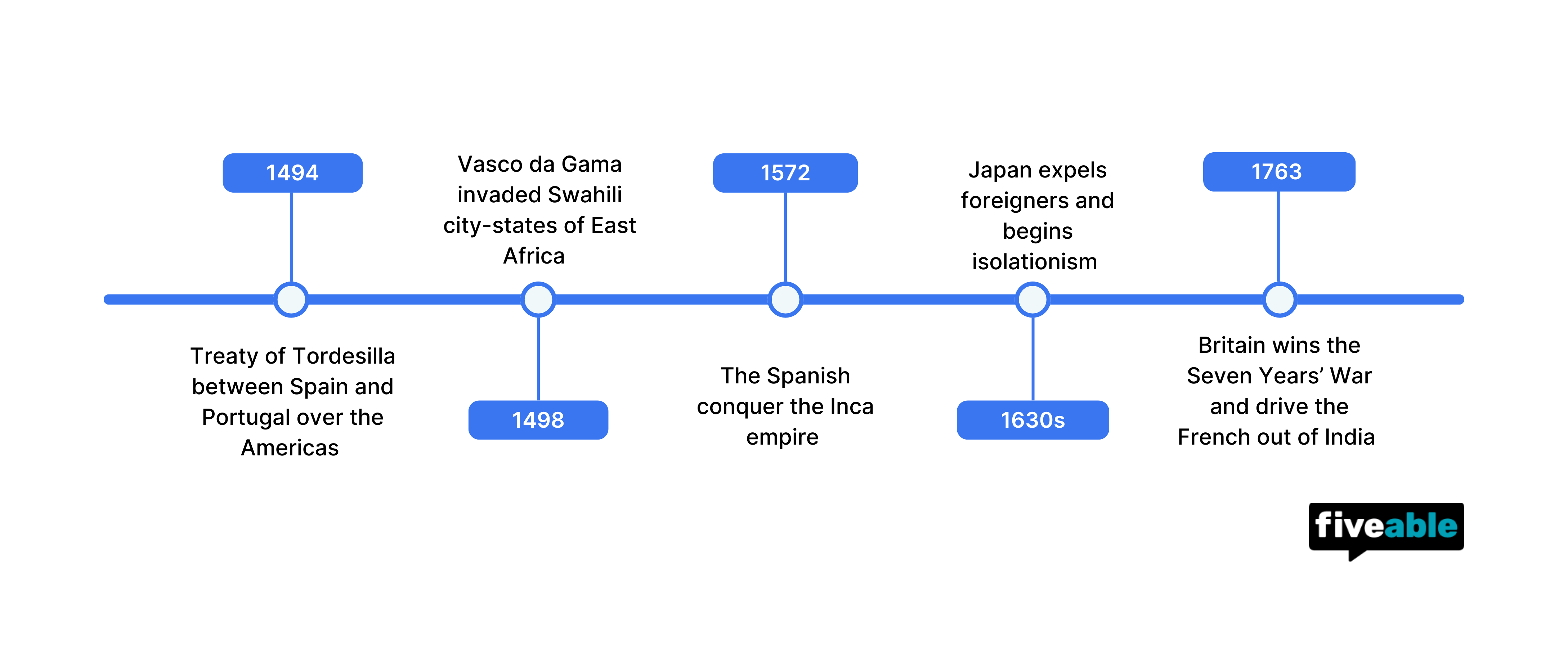 Topic 4.4 AP World Timeline .png