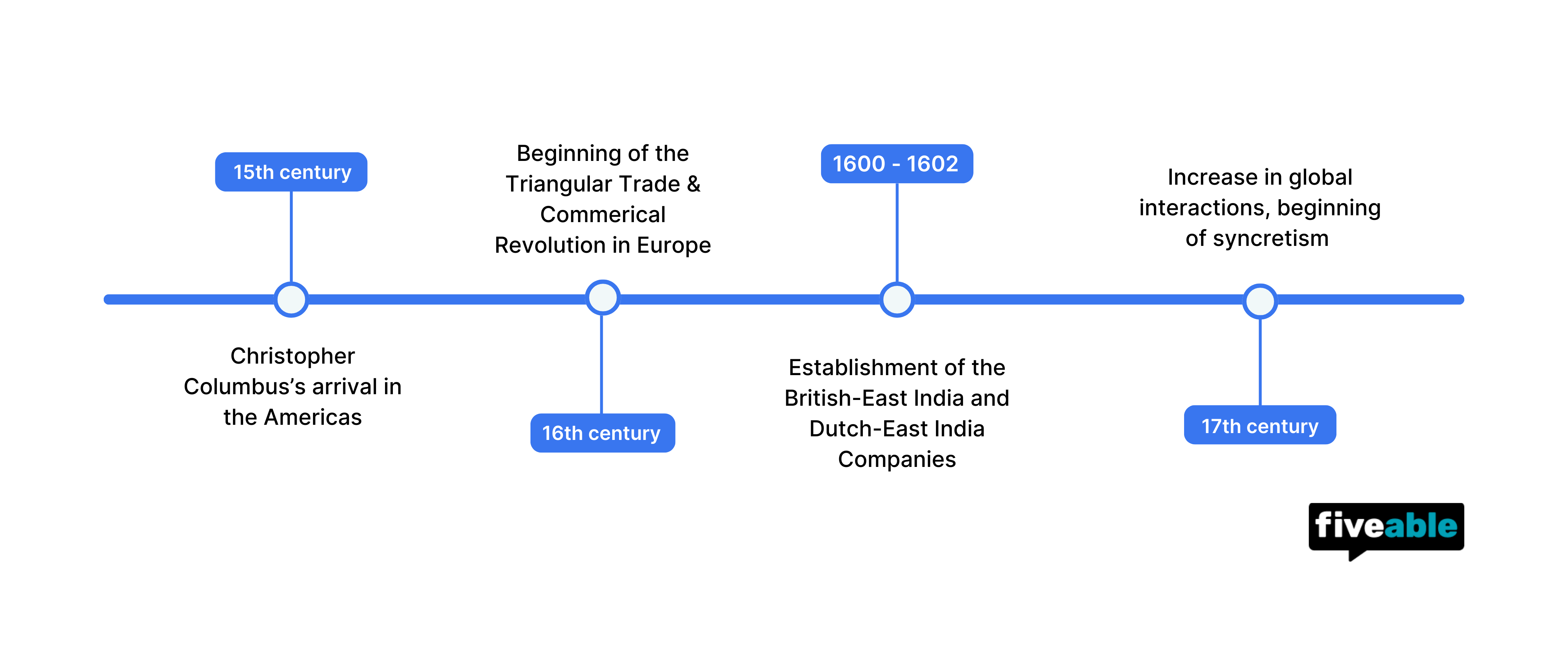 Topic 4.5 AP World Timeline.png