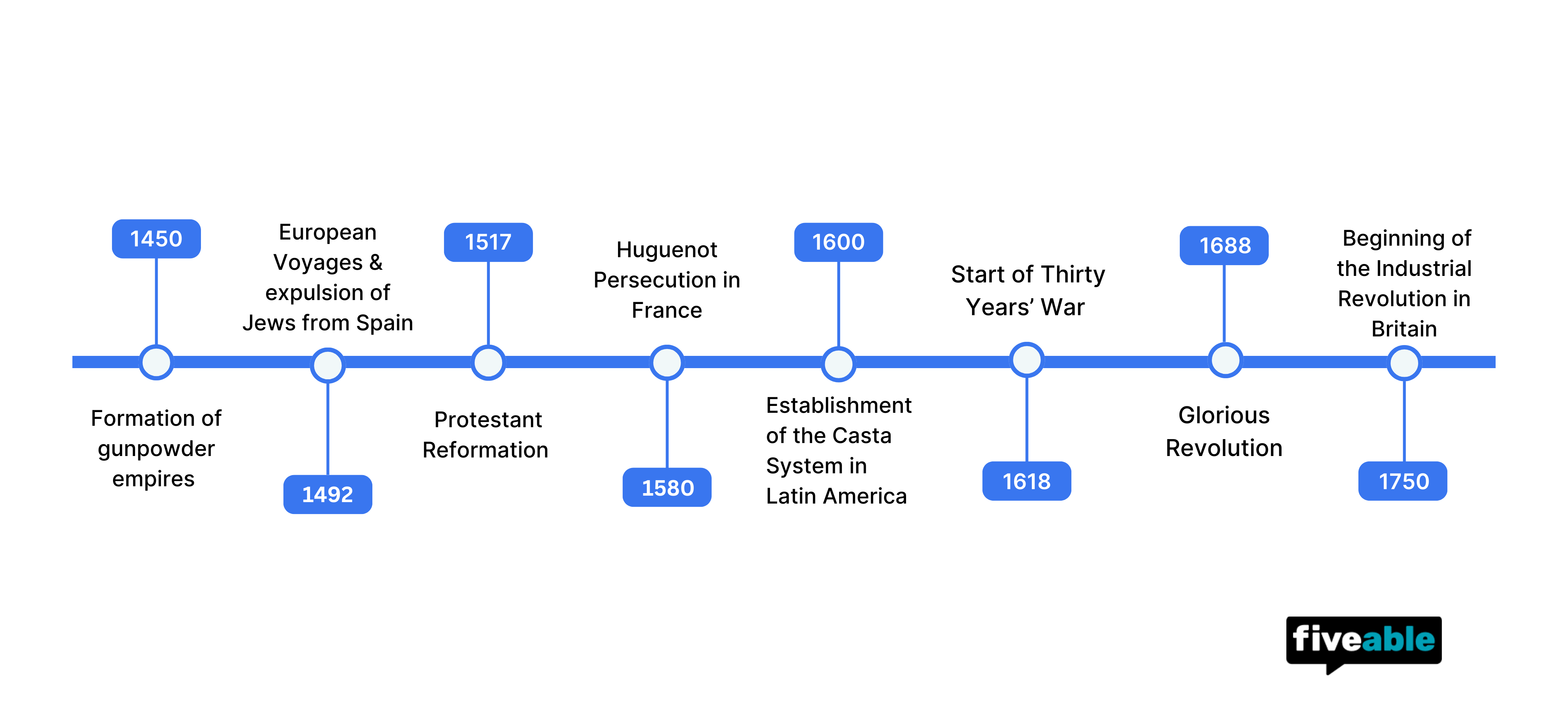 Topic 4.7 AP World Timeline.png