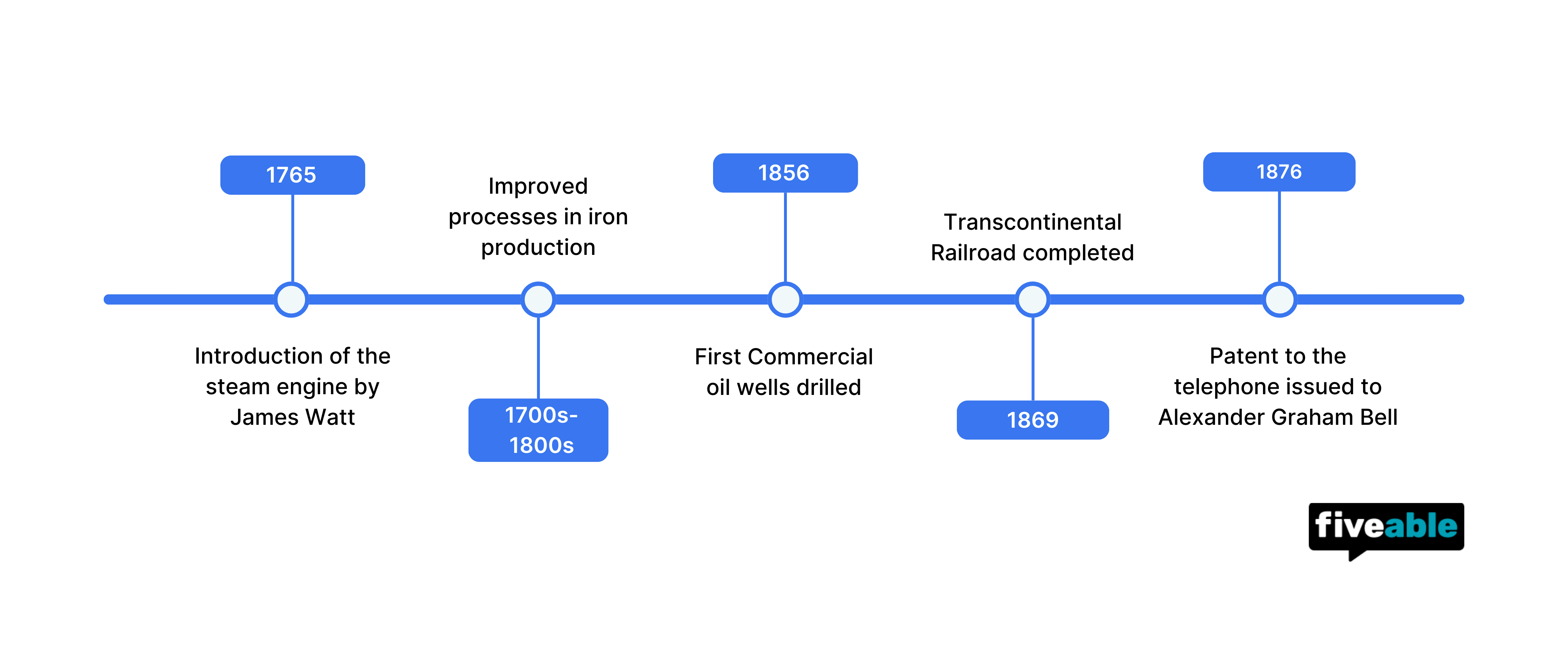 Topic 5.5 - AP World Timeline.png