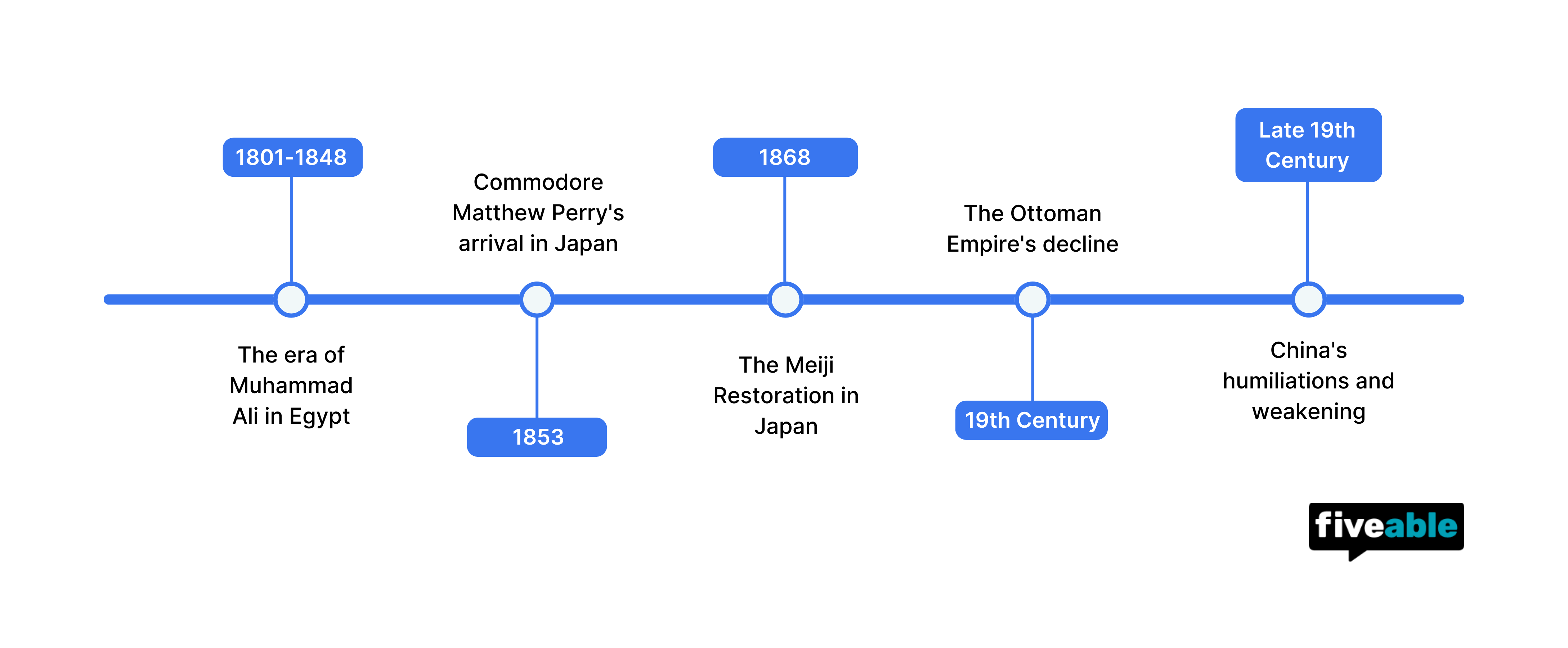 Topic 5.6 AP World Timeline.png