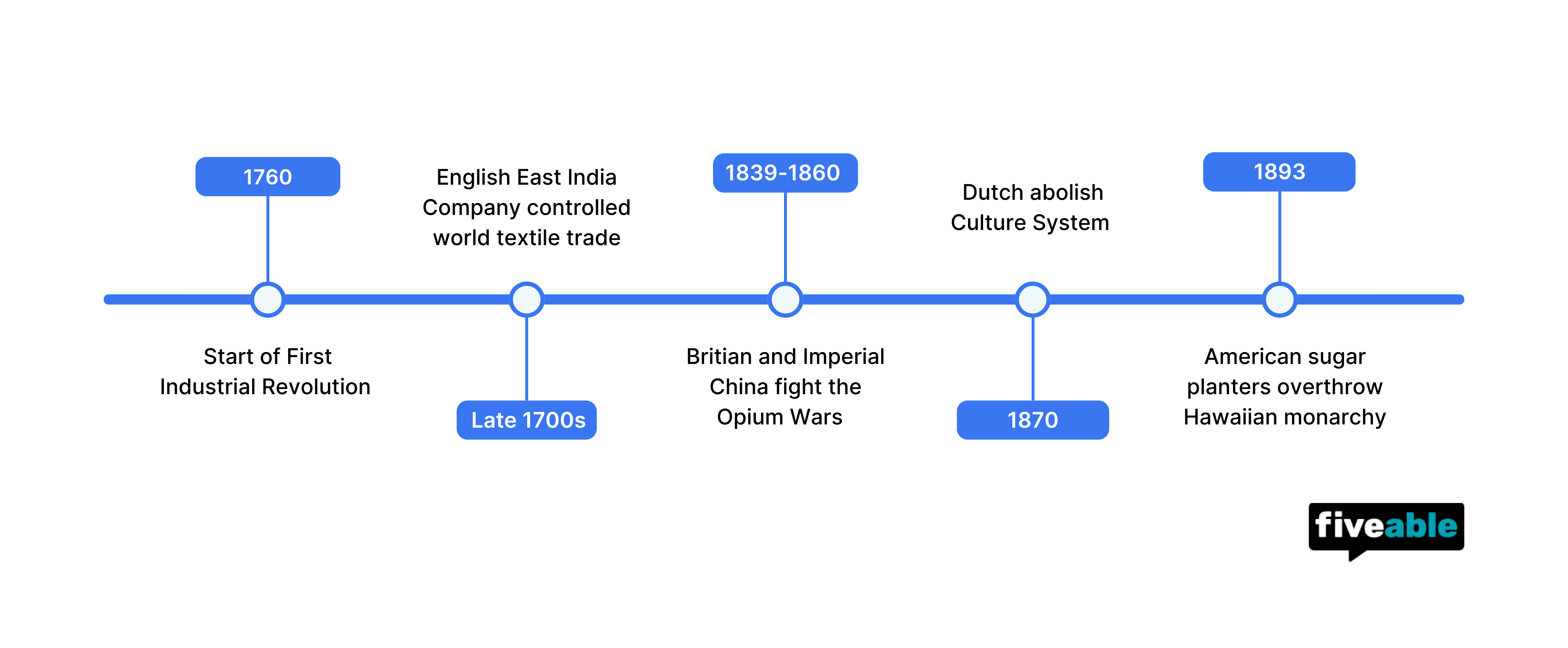 Topic 6.5 AP World Timeline.png